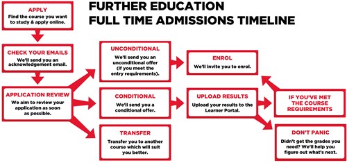 Applications process